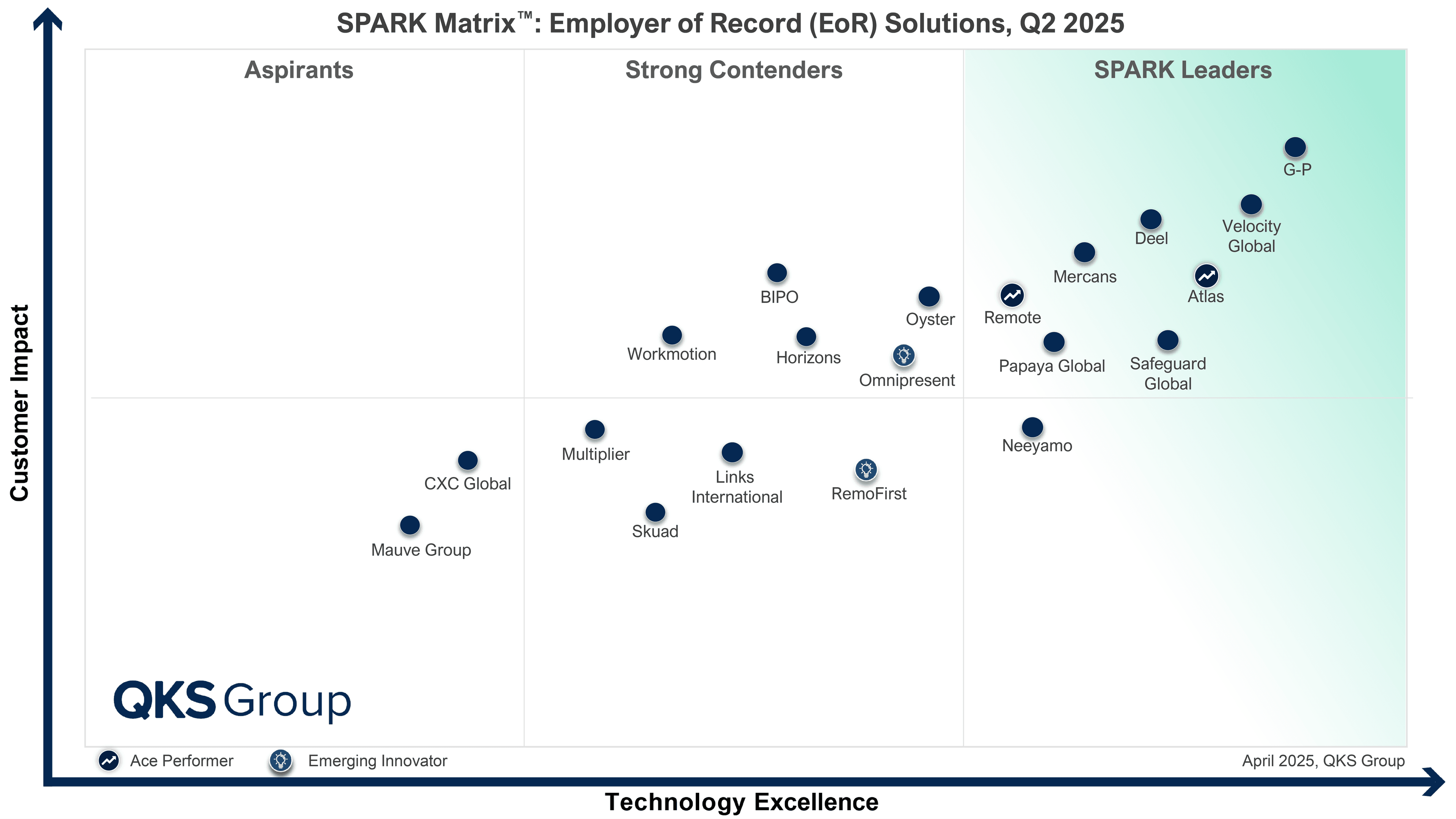 SPARK MatrixTM Employer of Record (EOR) Solutions, Q2 2025